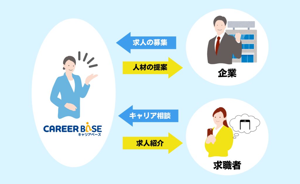 若手のキャリア支援を専門とした就職・転職サービス「CAREER BASE」サービス概要